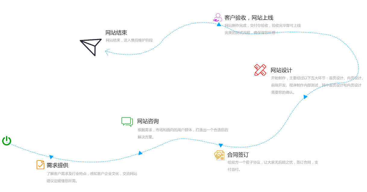 网站建设流程