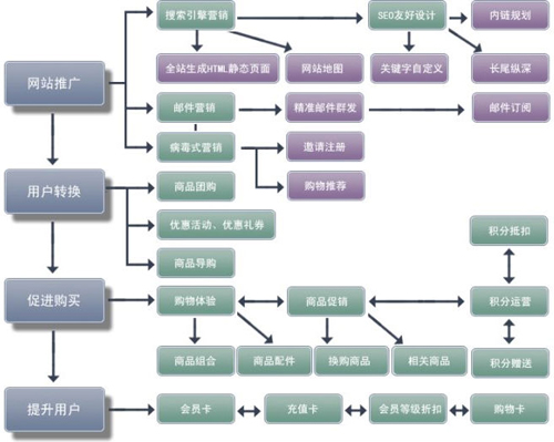 促销决策是什么？