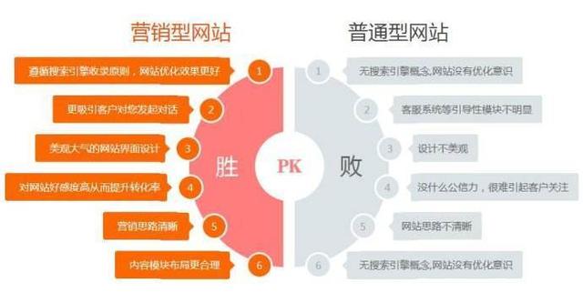 重庆营销网站优势