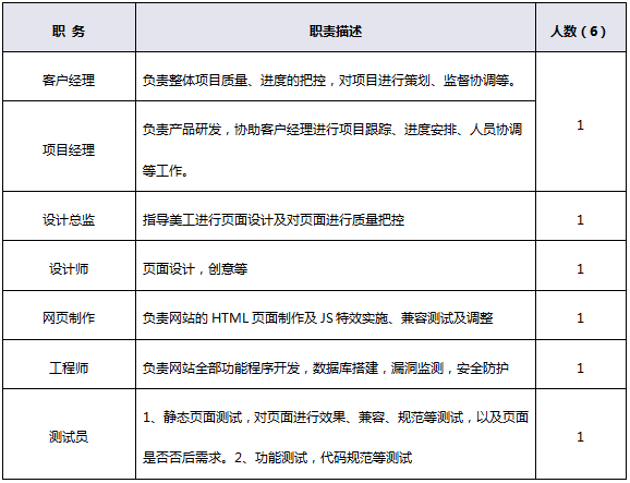 网站建设项目配置人员