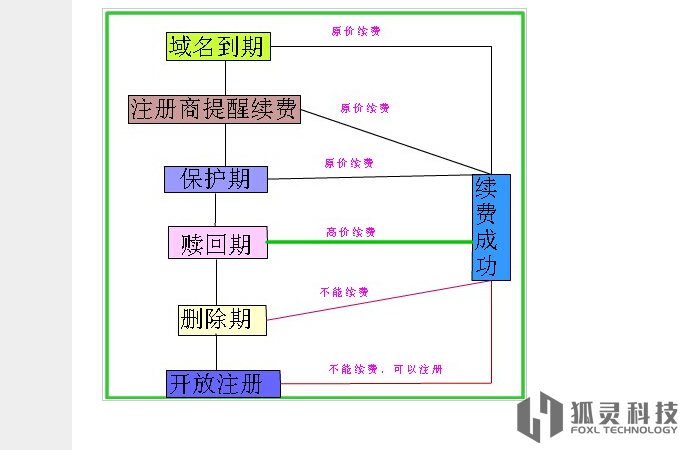 域名过期注册流程