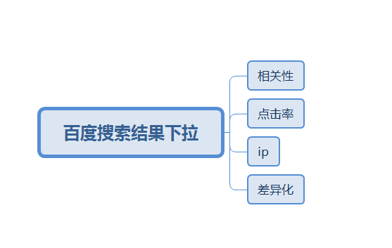 百度下拉框刷取规则原理讲解